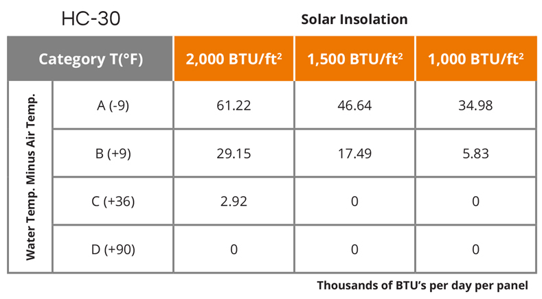Especificaciones técnicas del UMA Solar Heliocol HC-30