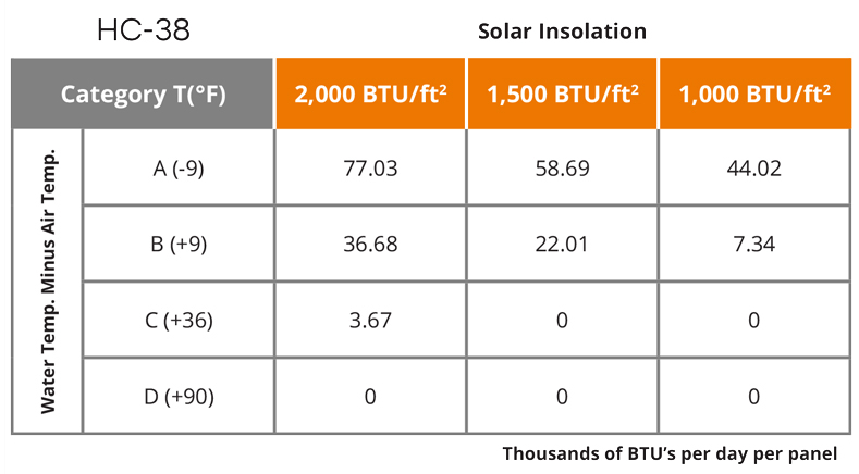 Especificaciones técnicas del UMA Solar Heliocol HC-38