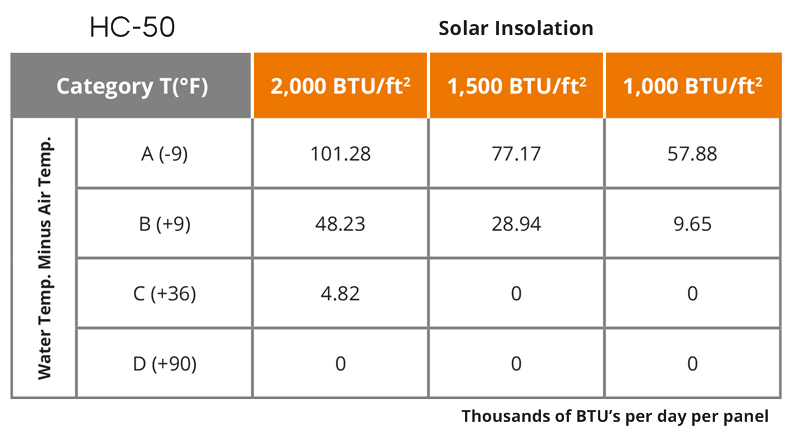 Especificaciones técnicas del UMA Solar Heliocol HC-50