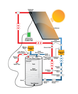 Solene by AET Solar Hot Water | Solar Hot Water Heater Systems