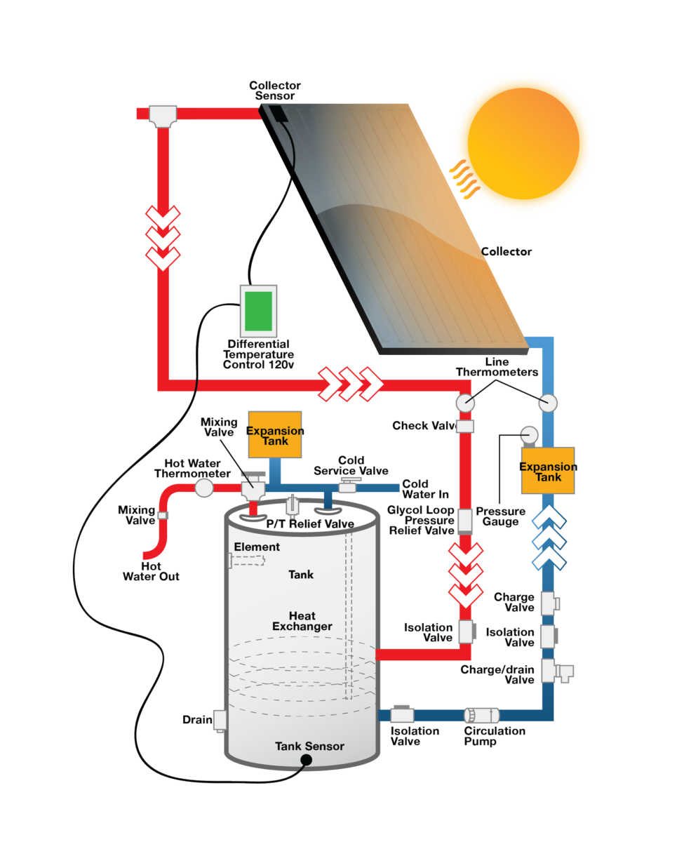 Solene by AET Solar Hot Water | Solar Hot Water Heater Systems