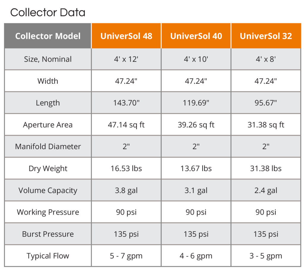 UMA Solar UniverSol Collector Data table
