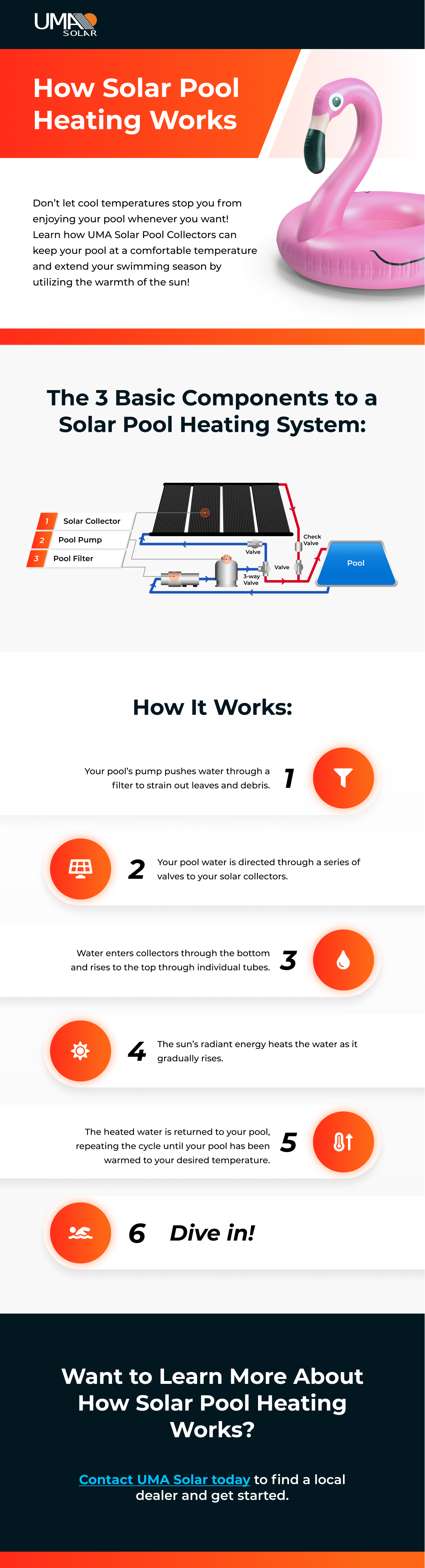 How Solar Pool Heating Systems Work In 6 Steps [Infographic] 2