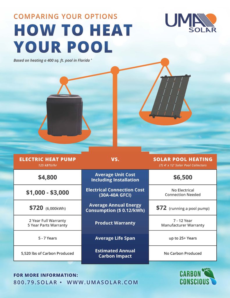 Imagen de un folleto en el que se lee: Comparando sus opciones: Cómo calentar su piscina, basado en la calefacción de una piscina de 200 pies cuadrados en Florida. Bomba de calor eléctrica (125 kBTU/hora) frente a calefacción solar de piscinas (7 colectores solares de 4' x 12'). Coste medio de la unidad, incluida la instalación: 4.800 $ frente a 6.500 $; Coste de la conexión eléctrica (GFCI de 30A-40A): 1.000 $ - 3.000 $ frente a la ausencia de conexión eléctrica; Consumo medio anual de energía (0,12 $/kWh): 720 $ (6.000kWh) frente a 72 $ (funcionamiento de una bomba de piscina); Garantía del producto: 2 años de garantía total, 5 años de garantía de las piezas frente a 7 - 12 años de garantía del fabricante; Vida útil media: 5-7 años frente a más de 25 años; Estimación del impacto anual en el carbono: 5.520 libras de carbono producidas frente a ninguna. Para más información, llame al 800-79-SOLAR o visite www.umasolar.com.